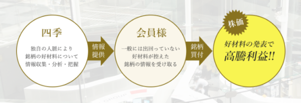 会員への情報の流れ