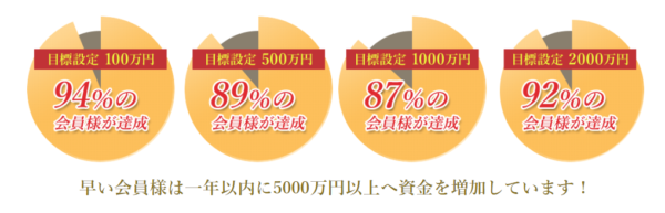 四季が達成している目標