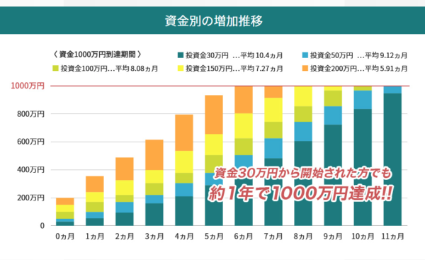 資金別増加の推移
