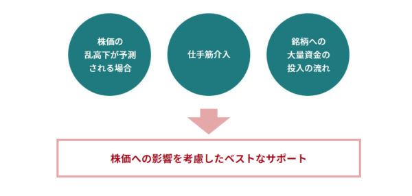 サポート体制